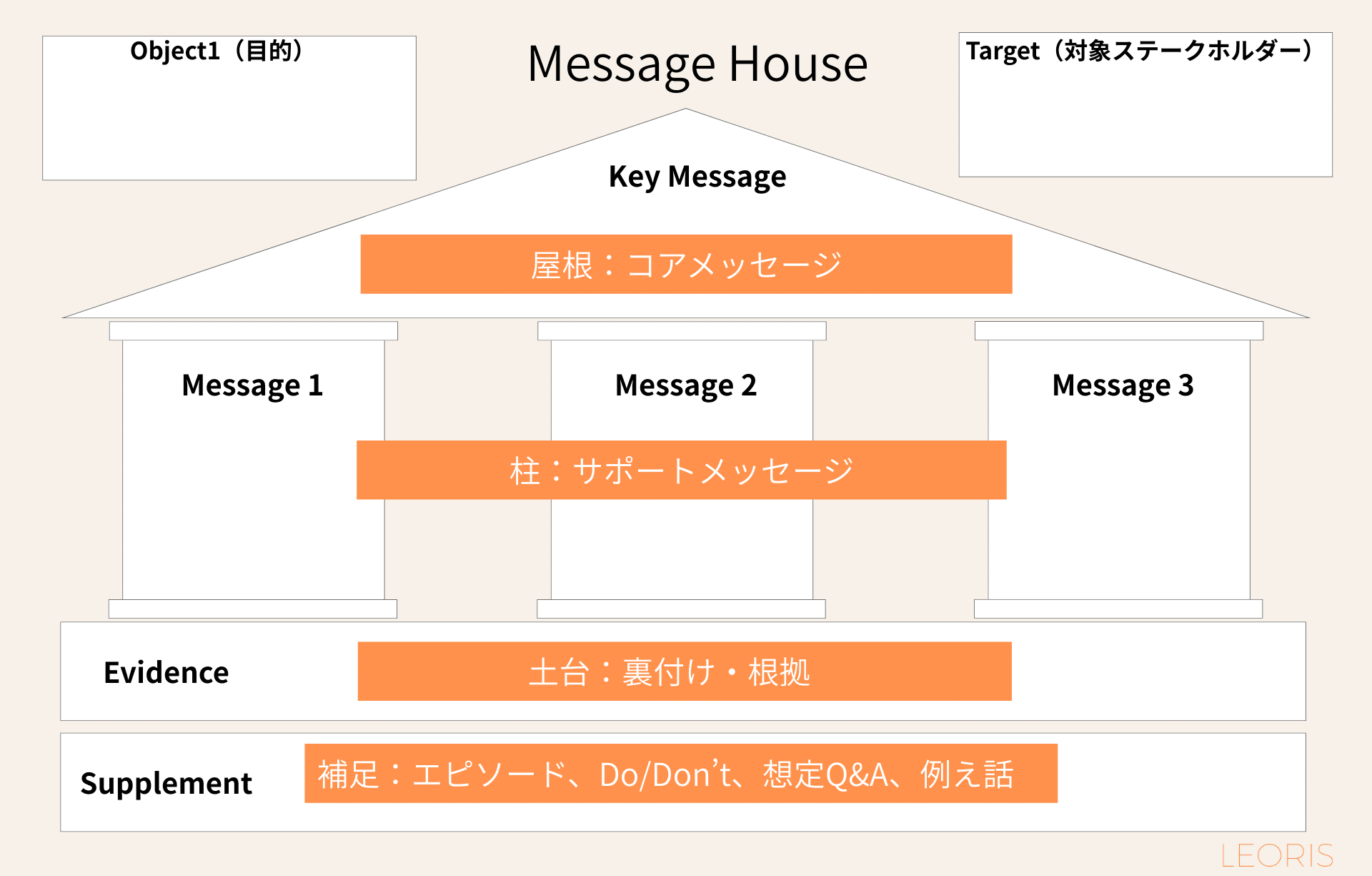 メッセージハウスの型